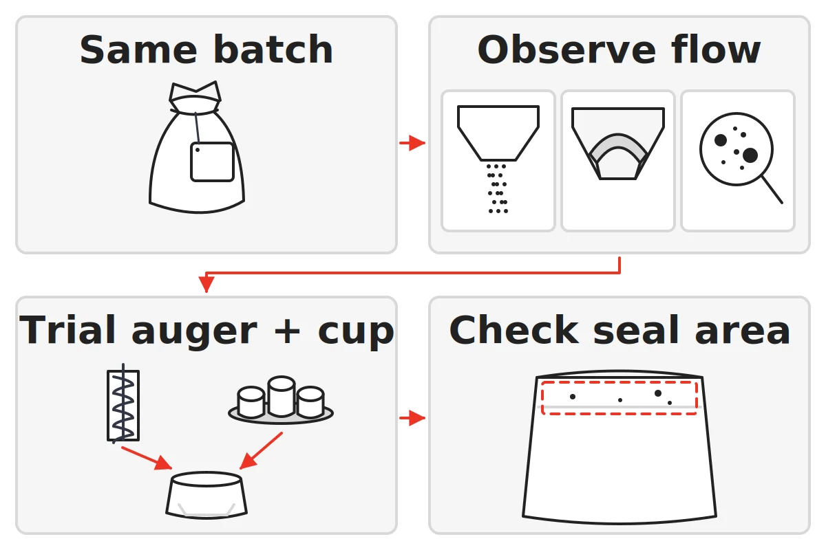 Four-step route: a sack with a blank batch tag, flow observations of a free stream, an outlet arch and mixed particle sizes, auger and cup trials feeding one pack, and a seal-area check