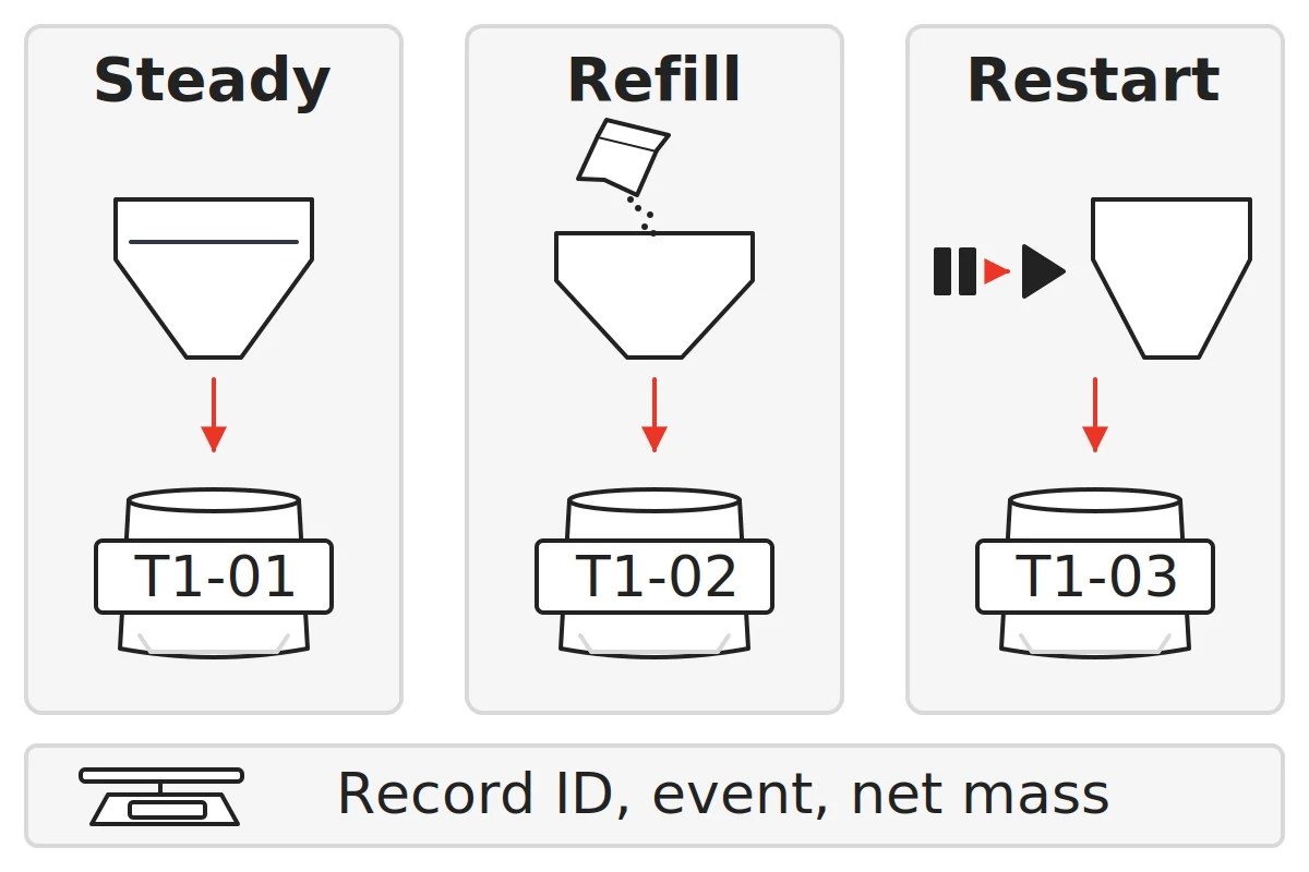 Steady running, refill and restart hoppers, each linked by an arrow to a pack tagged T1-01, T1-02 or T1-03, above a bench balance with an empty display