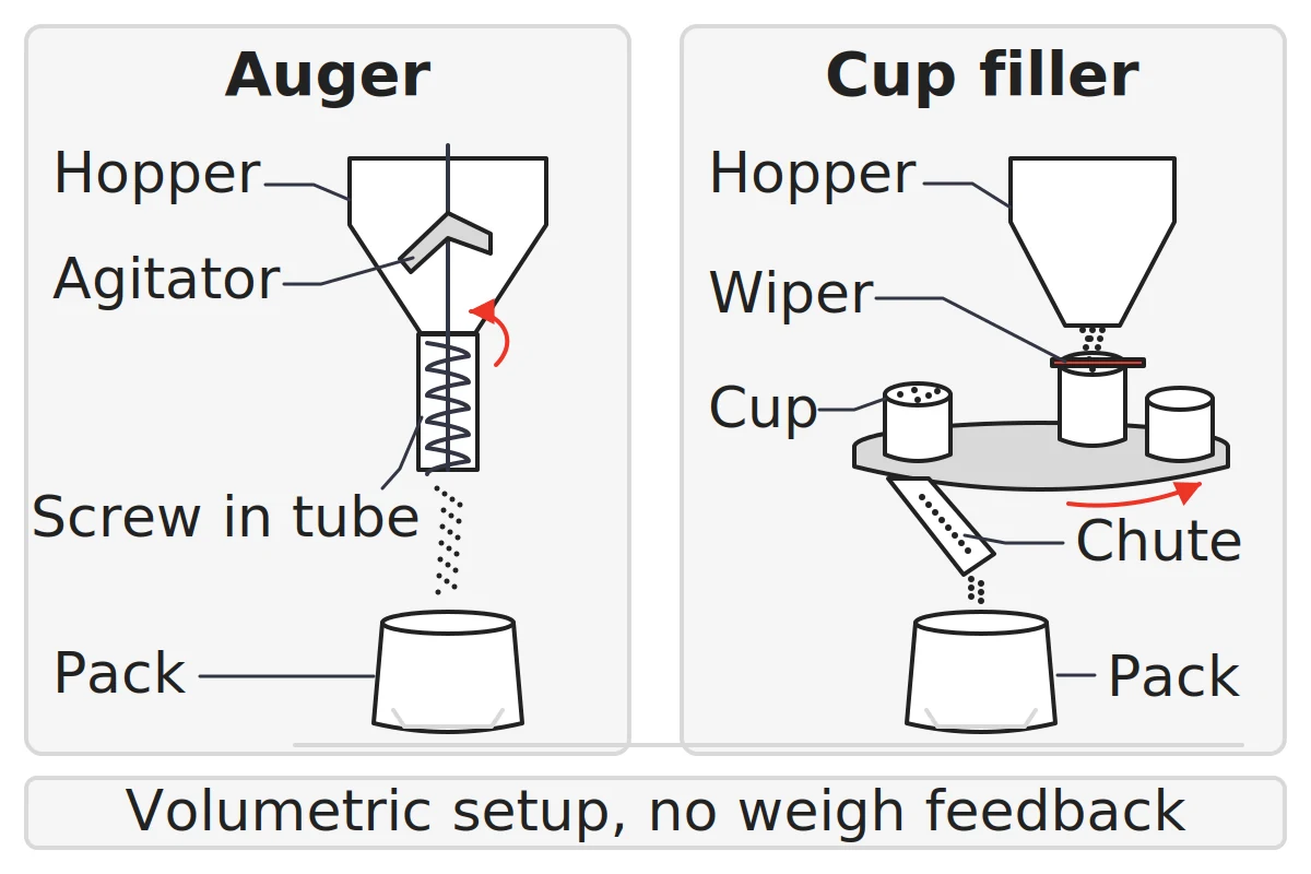 Side-by-side schematics: an auger hopper with agitator feeding a screw in a tube, and a cup filler hopper filling rotating cups past a wiper to a chute, each above an open pack