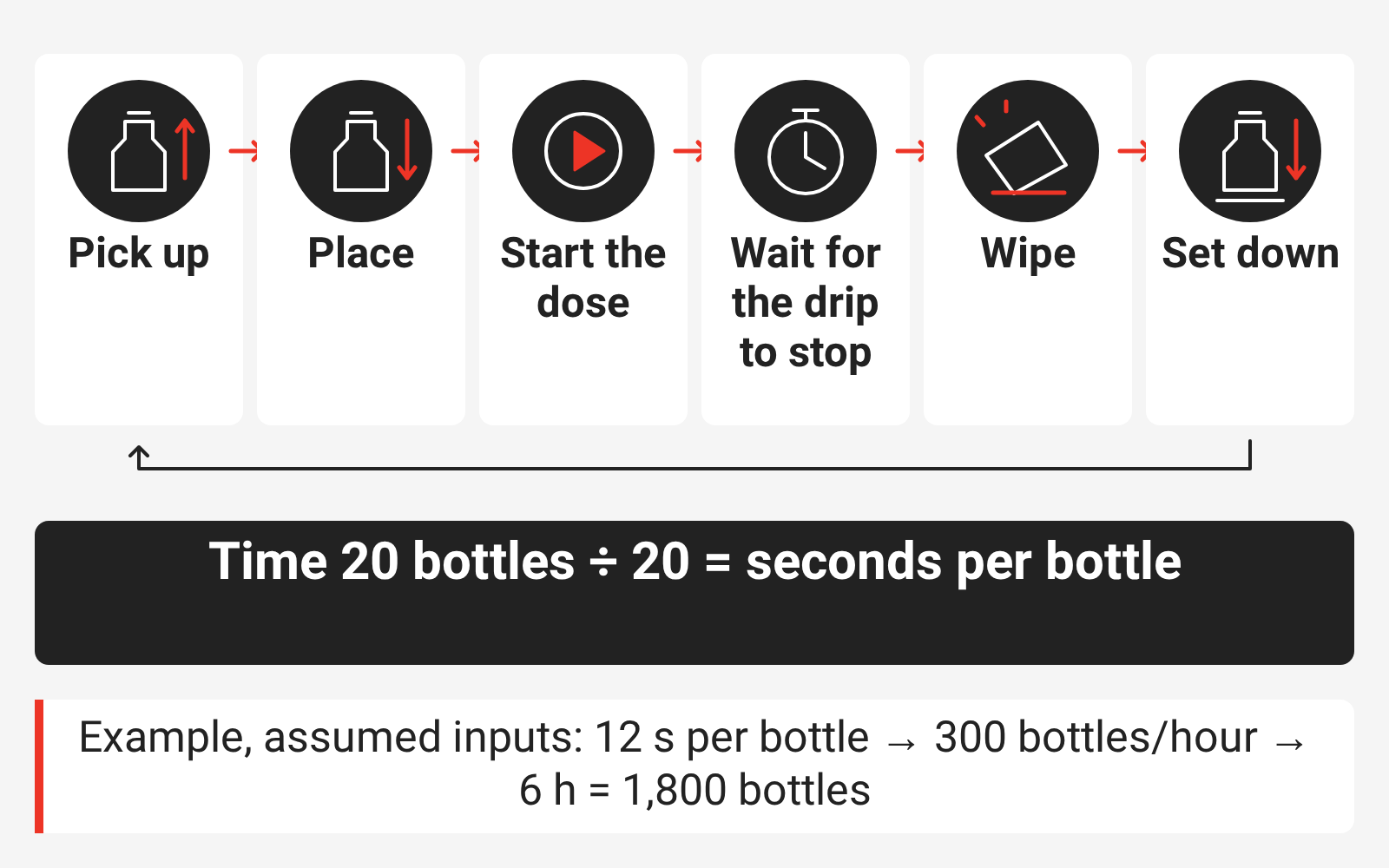 Diagram of one manual bottle fill cycle: pick up, place, start the dose, wait for the drip, wipe and set down, timed over 20 bottles