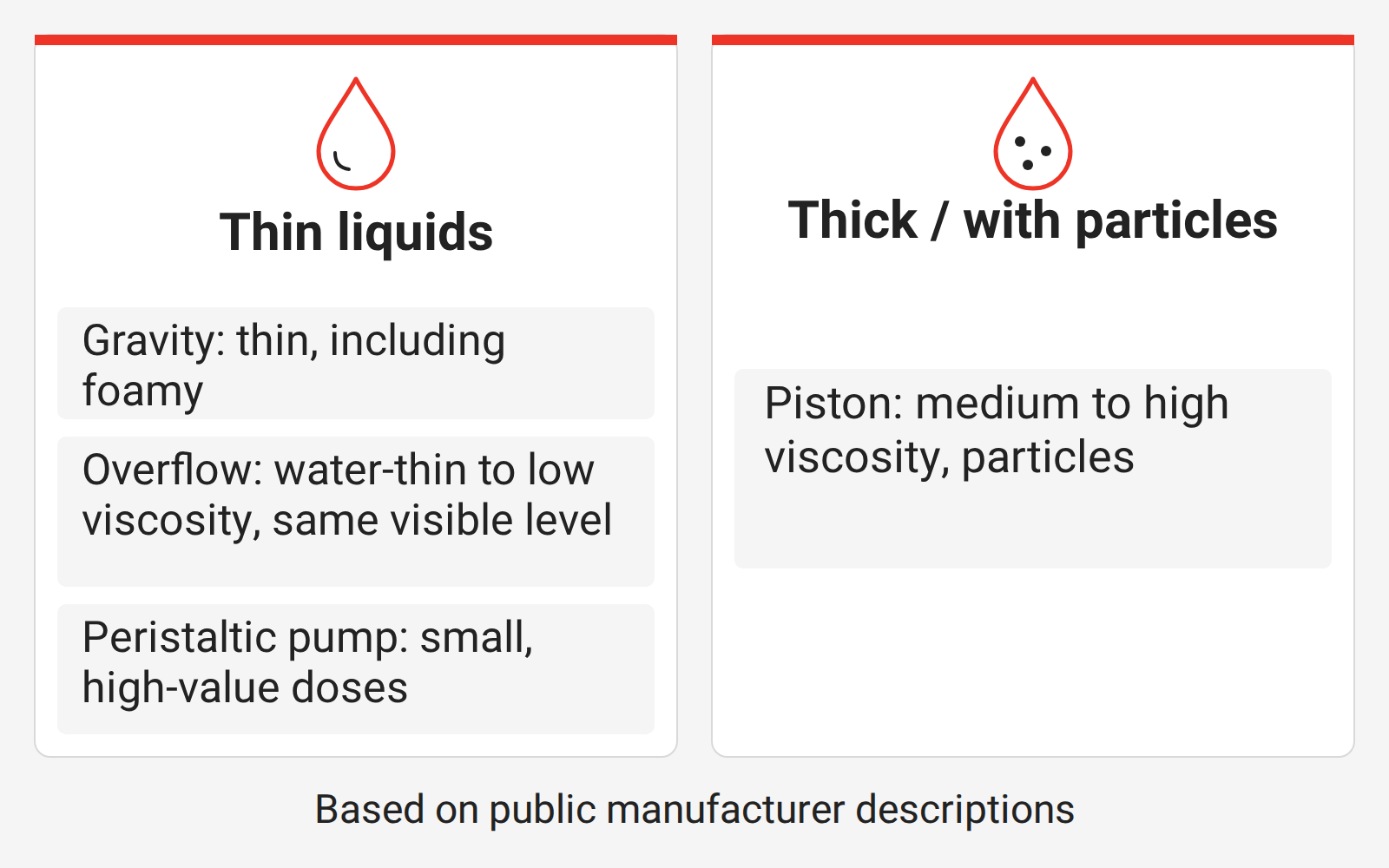Chart grouping gravity, overflow and peristaltic pump fillers on the thin-liquid side and piston fillers on the thick and particle-carrying side