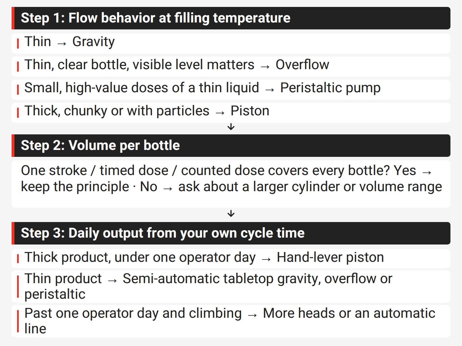 Decision tree that picks a liquid filling principle by flow behavior, checks volume per bottle, then chooses manual, semi-automatic or automatic by daily output
