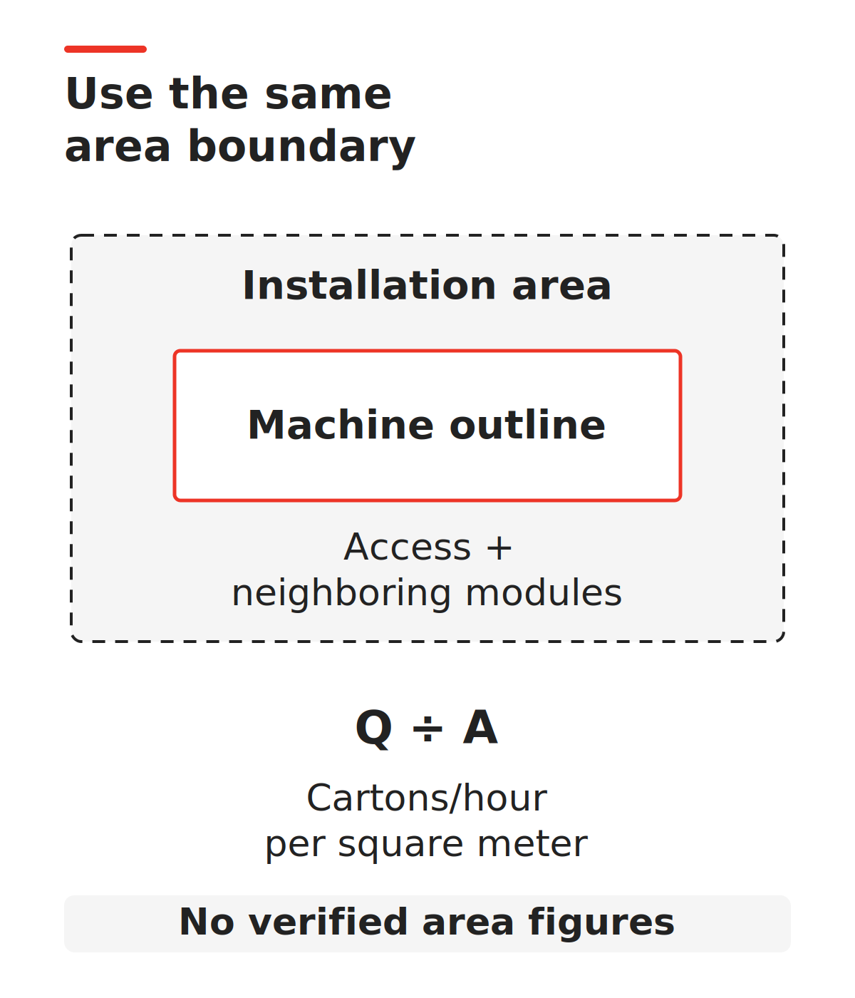 Diagram of machine outline and installation area as different possible output-per-area denominators
