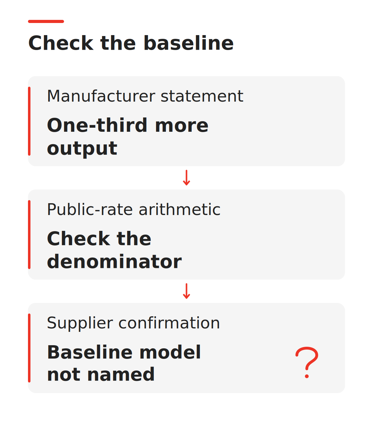 Evidence map separating the SIG Neo announcement, public-rate arithmetic and the missing supplier baseline