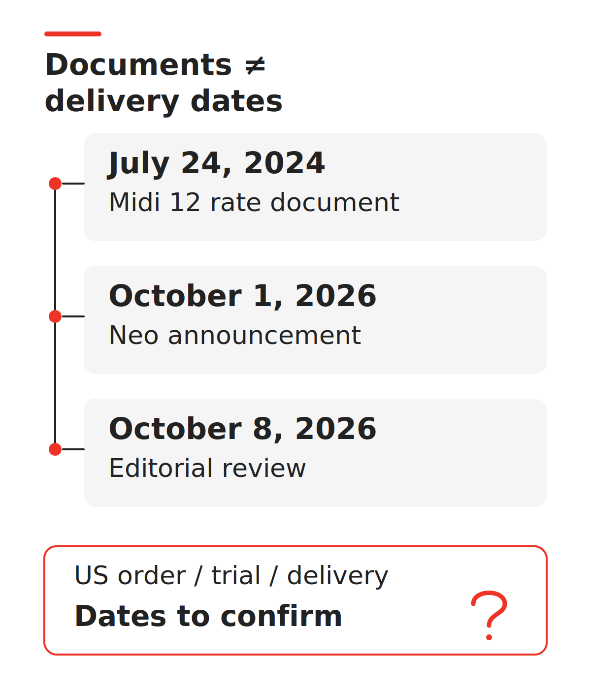 Timeline distinguishing the dated announcements and review from US ordering, trial and delivery milestones to confirm